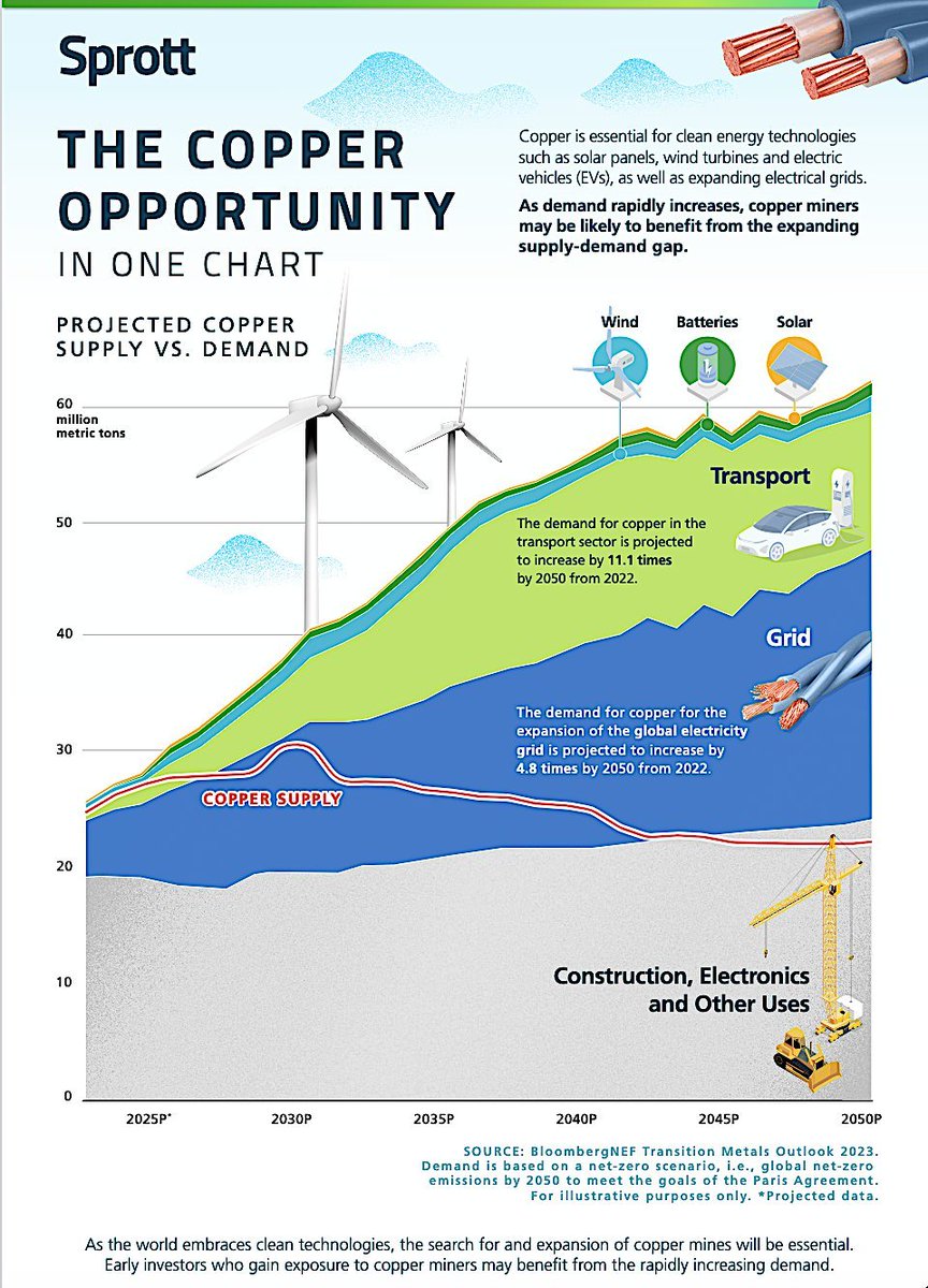 The Copper Opportunity In One Chart

Focus on these drivers:

• Construction and Electronics
• Electric Grid
• Transportation (EVs)
• Wind, Batteries, and Solar

It would require a Herculean effort to bring enough supply online in time. 

H/t @sprott