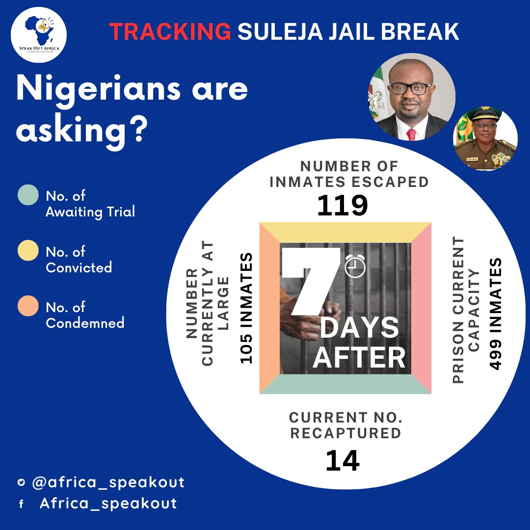 *Suleja Jailbreak: Why are the escapees details yet to be released 7 days after?* 

*Date* : Today Wed. 1st May, 2024.

*Time* : 7:00pm tonight

*Venue* : Twitter @Africa_speakout

Join the link x.com/i/spaces/1ypKd…