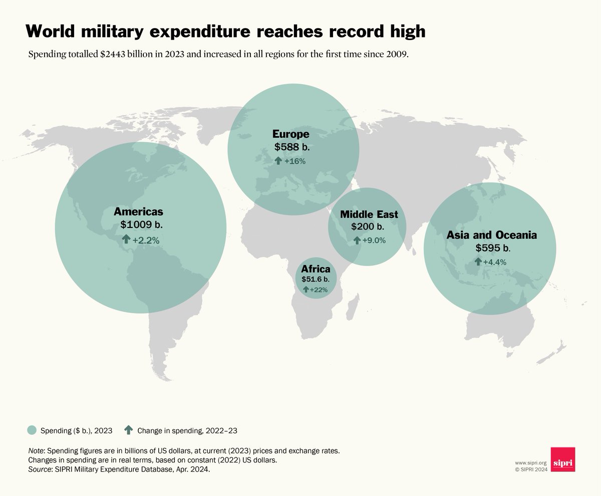 'World military expenditure rose by 6.8% to $2443 billion in 2023, the highest level ever recorded by SIPRI. In 2023 #MilitarySpending increased in all five geographical regions for the first time since 2009' ➡️bit.ly/3w5FW8p via @SIPRIorg