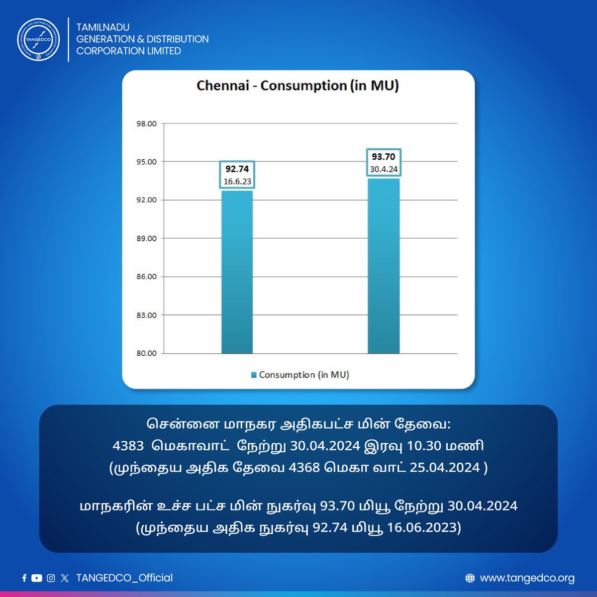 தொடர்ந்து அதிஉச்சம் அடைகின்றன, மாநில, சென்னை மாநகர மின் தேவை மற்றும் பயன்பாடு! சீரான மின் விநியோகத்தை தமிழ்நாடு மின் உற்பத்தி மற்றும் மின் பகிர்மான கழகம் உறுதி செய்து வருகிறது!!⚡️ மாநிலத்தின் புதிய தேவை உச்சம் 20701 மெகாவாட், நேற்று 30.04.2024 மாலை 3.30 - 4.00 மணி வரை, பதிவு…