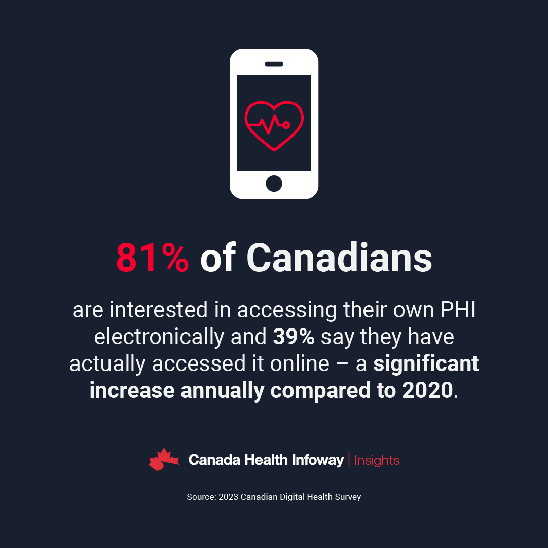 81% of Canadians report interest in accessing their own personal health information electronically. 39% say they have accessed their PHI online – a significant increase annually compared to 27% having done so in 2020. bit.ly/3U746HL