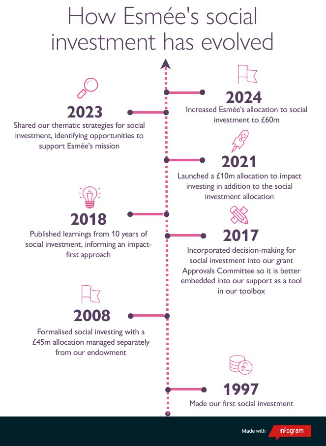 📢 We are delighted to announce that Esmée Fairbairn Foundation is increasing our allocation to social investment to £60m 📢   

Learn more: esmeefairbairn.org.uk/latest-news/es…

And here's a quick look at how our social investing has evolved since our first investment in 1997👇