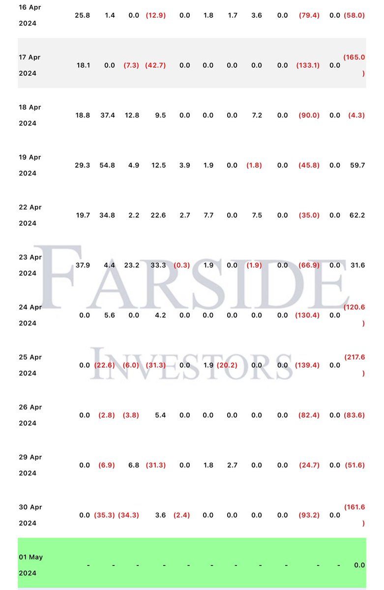 There was a huge ETF outflow on April 30th . Blackrock , Ark , GBTC continued selling !