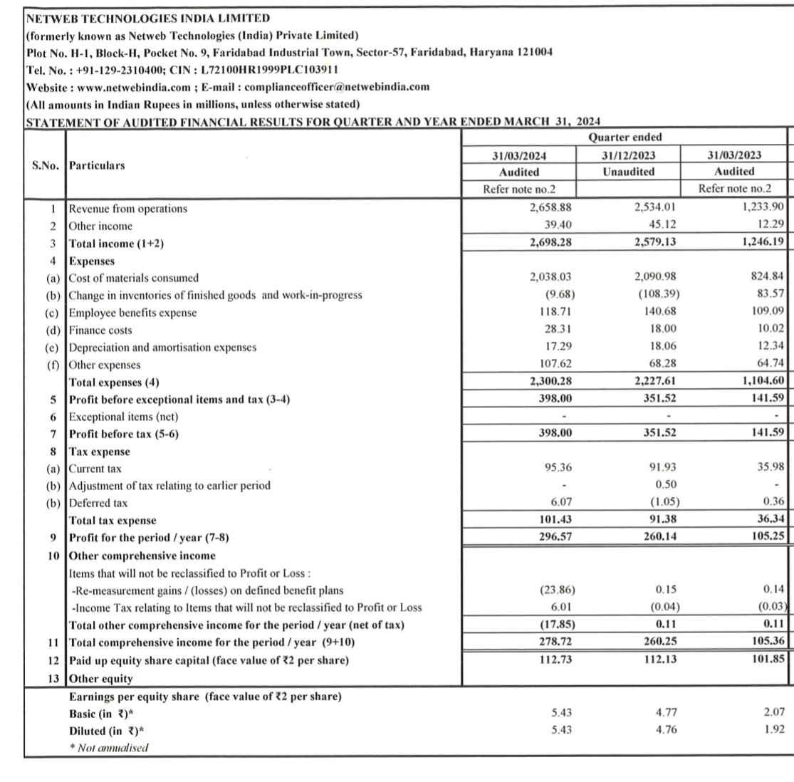 Netweb Technologies 
#NETWEB

Solid #Q4FY23🔥

Highest ever revenue, EBITDA, PBT and PAT in comps history 🔥

Delivers a great set

Rev at 265cr vs 123cr
Q3 at 253cr

PBT at 40cr vs 14cr
Q3 at 35cr

PAT at 30cr vs 10cr
Q3 at 26cr

OCF could ve been better 
At 18cr vs 27cr
Needs…