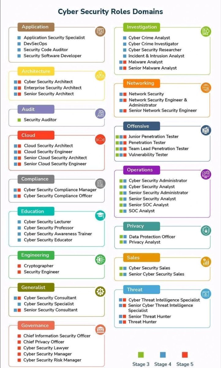 CyberSecurity Roles Domains 

Follow @CyberEdition

#Cybersecurity #InfoSec #CyberAttack #DataBreach #Ransomware #Malware #Phishing #CyberCrime #Hacking #Security #CyberThreats #IoTSecurity #CloudSecurity #CyberRisk #DataProtection