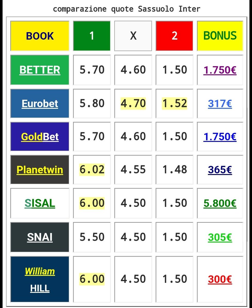 Ma secondo voi sabato saranno sbancati tutti gli allibratori del pianeta? Danno la vittoria del Sassuolo tra 5.50 e 6.02, ma non hanno capito una mazza? O cosa? Fossi in loro darei la vittoria del Sassuolo a 1.01. 😁😁