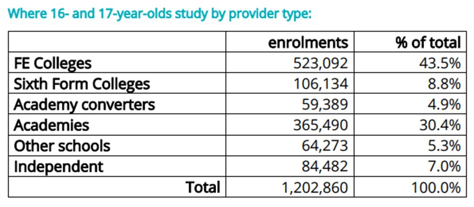 Moe people need to see these numbers, so please share. Shows vital role colleges play in majority of young people's lives @AoC_info