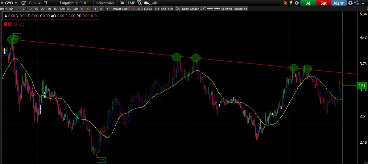 #hlgyo
➡️ 3.50 düşen kırılımı genellikle oraya kadar hep gitmiş, test etmesi beklenir.
➡️ Hareketli ortalamalar AL da.
➡️ Takasda 2 günlük te kar realize edilmiş, nötr bir görünüm mevcut bundan kaynaklı, izlenmeye değer.