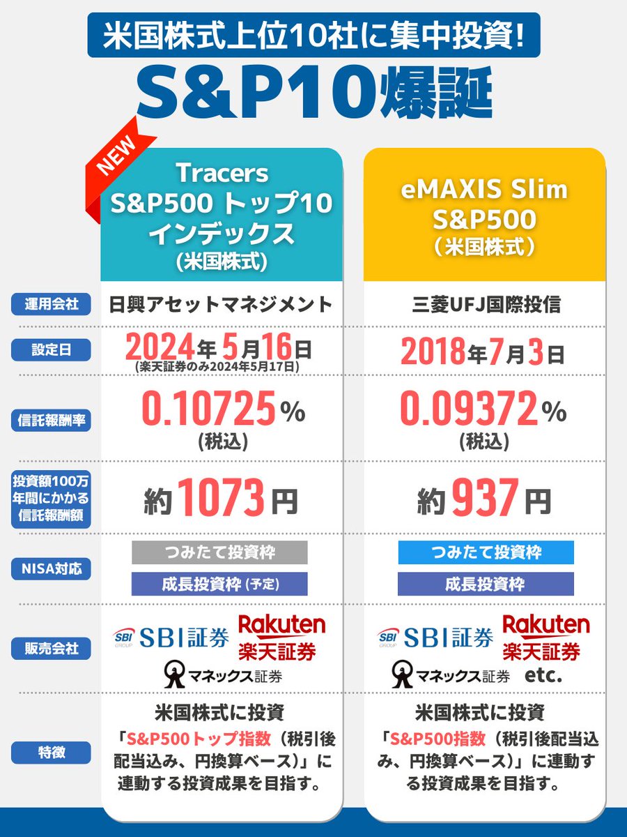 爆誕します！米国株式上位10社に集中投資できる、日興AM『Tracers S&P500 トップ10インデックス』時価総額ではS&P500指数の33％超を占める。「GAFAM＋N」ほかアメリカで特に活躍してる銘柄に投資できるのは魅力的。取扱いはSBI証券・楽天証券・マネックス証券。信託報酬率も0.10725％と安い。だけど…