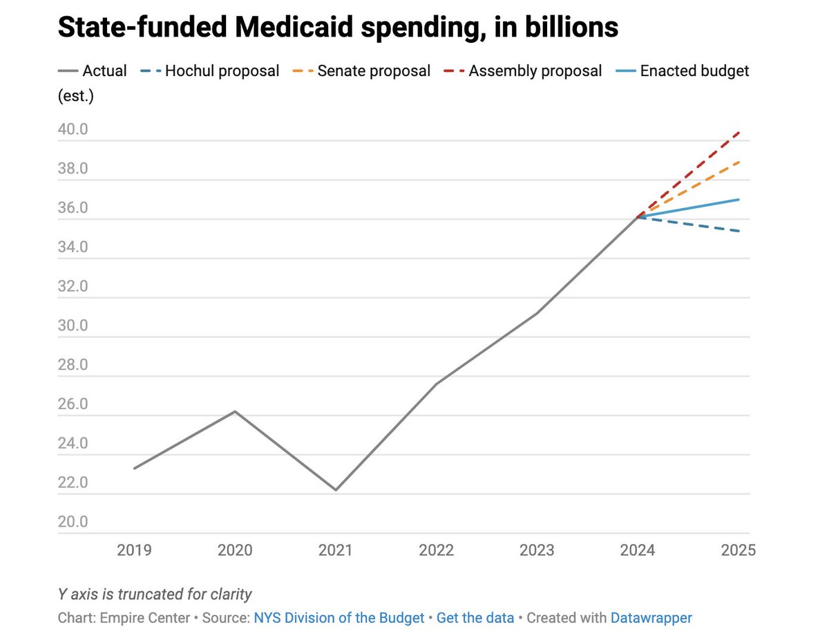 New York's highest-per-capita Medicaid spending is still rising, @nyhammond explains, though the rate of growth has slowed. empirecenter.org/publications/b…