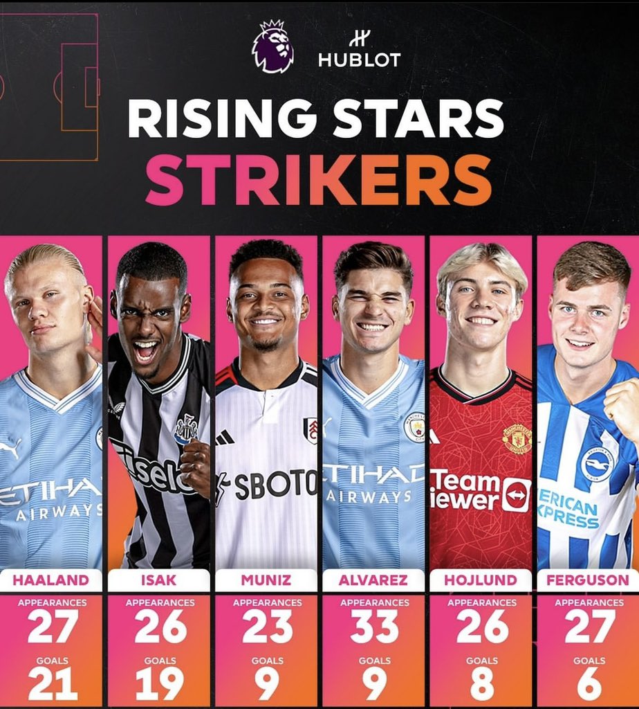 Best young strikers for Prem
