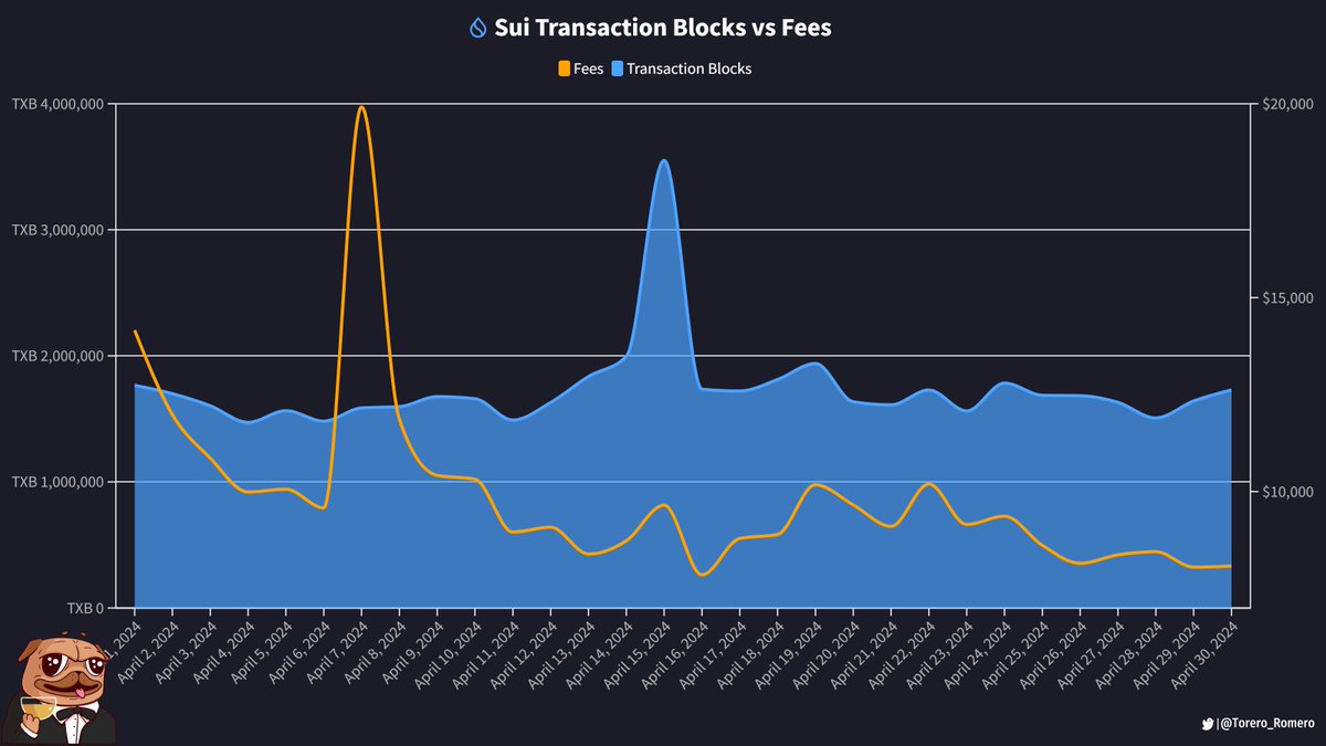 .@SuiNetwork's average transaction fee in April was $0.006, which is 10 times cheaper than Solana and 3,321 times cheaper than Bitcoin.

Sui: $0.006
Solana: $0.06
Ethereum: $6.19
Bitcoin: $19.93