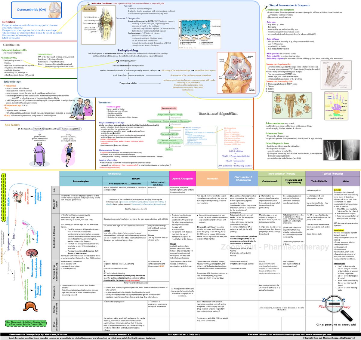 Osteoarthritis Management in one paper 🤩

pharmacotherapy.wordpress.com/wp-content/upl…