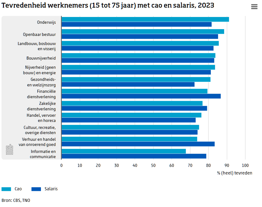 De cao in het algemeen en de lonen in het bijzonder waren vorig jaar het vaakst de inzet van een #staking. Hoe tevreden waren werknemers eind 2023 over deze twee onderwerpen? cbs.nl/nl-nl/nieuws/2…