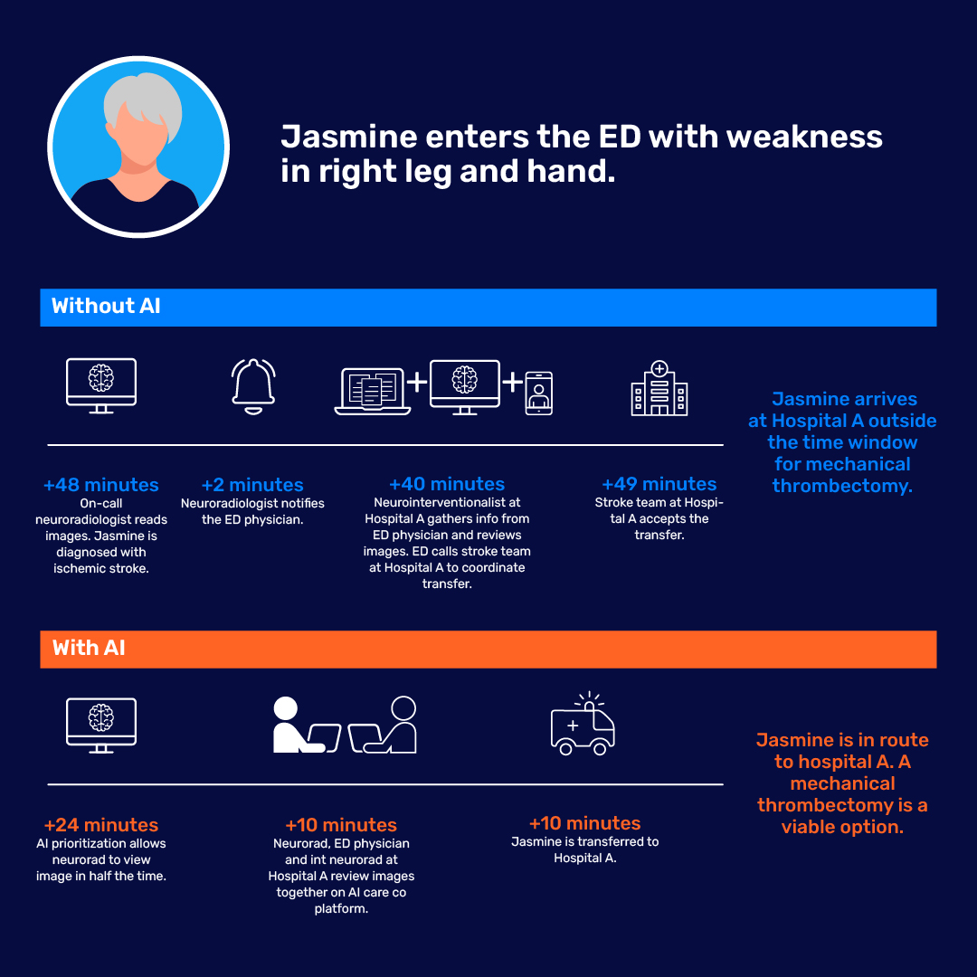 🧠 #StrokeAwarenessMonth | Time is brain: Patients can lose 32,000 brain cells for every second of a stroke. So how can AI help stroke care teams reduce time to needle? See our timeline and explore the AI timeline difference in our article 👉 okt.to/tKQbzD #NeuroTwitter