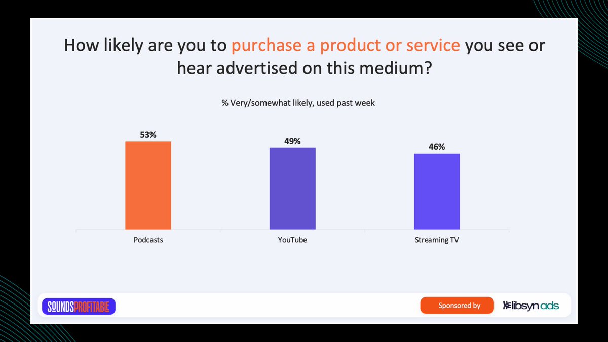 Over half of consumers are inclined to purchase from a brand they've heard advertised on a podcast. Dive deeper into the insights uncovered in our @SoundsProfNews study and unlock the potential of #podcast #advertising:  bit.ly/3xWs4OF