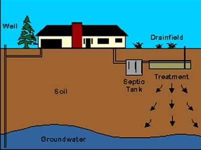 Your #SepticSystem works properly when liquid waste is decomposed & absorbed by the soil. If a septic system isn’t maintained, raw waste may appear at the surface of the drainfield. #DWMCares | #ValueWater!