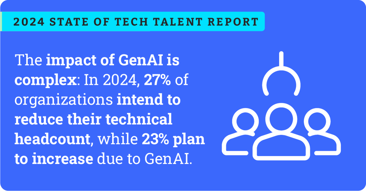 The impact of GenAI is complex. While some companies plan to reduce technical staff in 2024, others intend to hire more because of GenAI. Read the full report: hubs.la/Q02tk59J0 #TechTalent #SkillsDevelopment