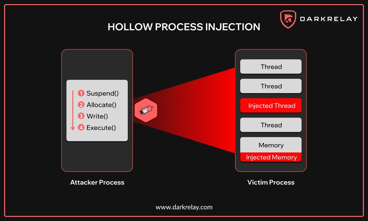 Our brand #new #blog dives DEEP into Hollow Process Injection:
darkrelay.com/post/demystify…

#InformationSecurity #CybersecurityAwareness #HackingTechniques #HollowProcessInjection #ProtectingYourData #BlogPost #StaySafeOnline #cybersecurity #infosec #cybertraining