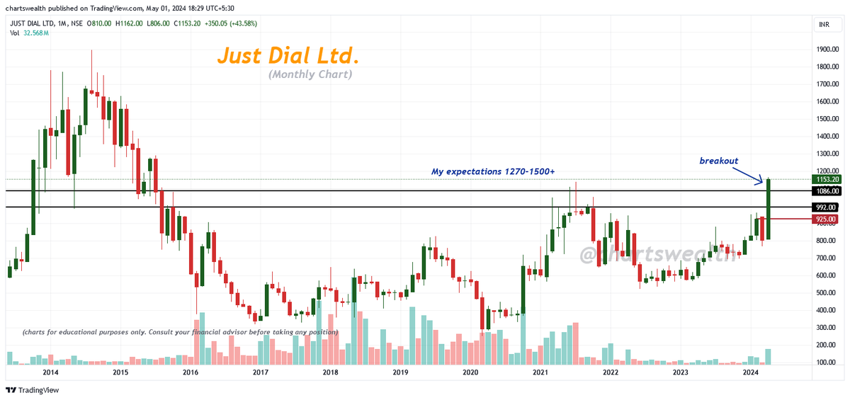 Just Dial Ltd. 
(Monthly Chart) 
➡️ CMP : 1153.20
➡️ breakout on monthly chart
➡️ My expectations 1270-1500+
➡️ Trailing Stoploss 925 WCB  
➡️ Updated Chart
#justdial #stocks #stockinfocus