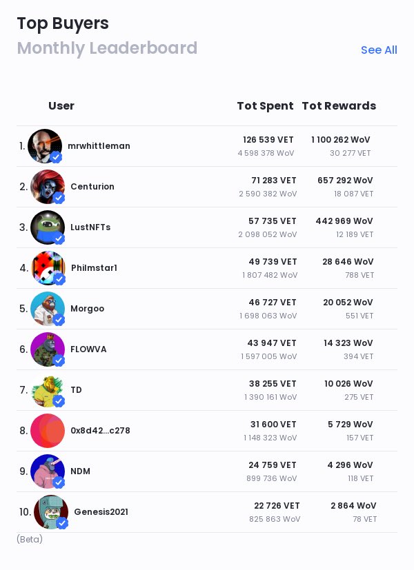 And it’s a wrap! 🔥 April has come to a close, and we officially have the winners of our Special Jackpot contest! First of all, congrats to our April leaderboard leader @MrWhittleman for securing the first spot and bringing home a massive reward of 30k+ $VET 🏆 As expected,