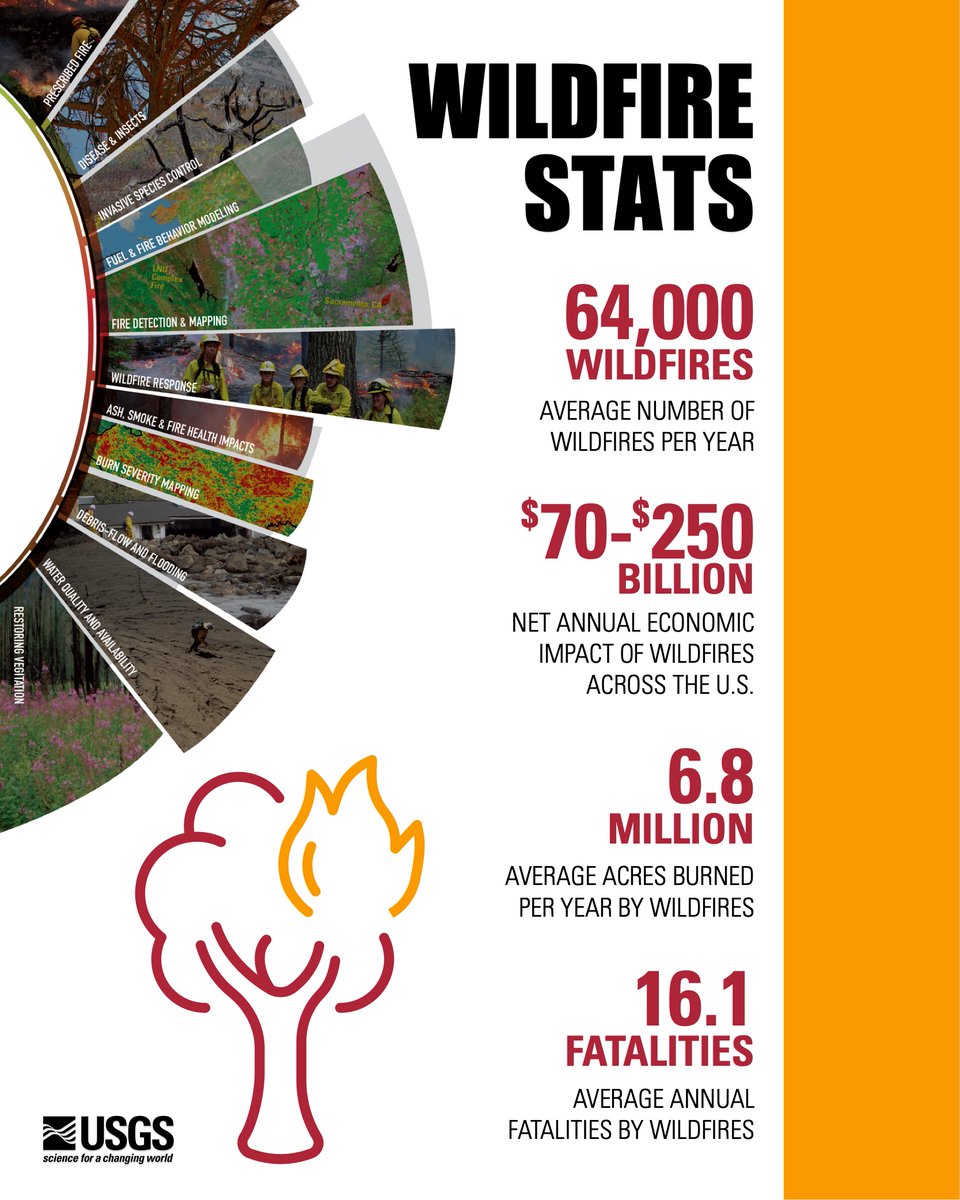 Wildfires are expensive & impact many people’s lives. Here are some annual wildfire stats that put their prevalence in perspective. What stat stands out to you? Comment below. ow.ly/b2H850RsVsk #WildfireAwarenessMonth