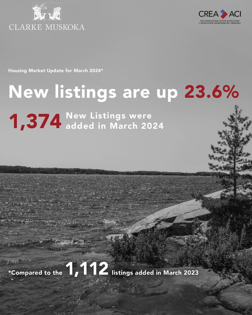 The 2024 year-to-date real estate statistics are in! New listings are up 23.6%, with 1,374 added in March compared to 1,112 at the same time last year. #jeffreybraun #clarkemuskokarealty #muskokarealestate #muskoka #luxuryrealestate