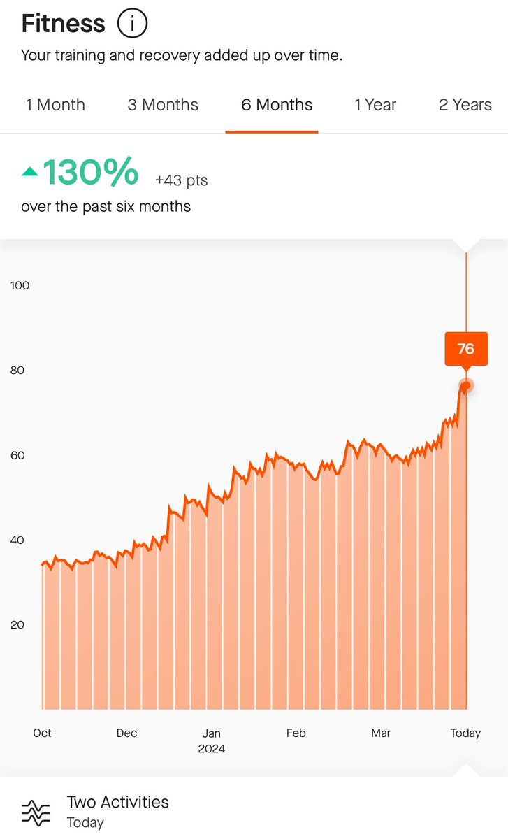 Feelings aren’t always reliable. Especially when you’re doing hard things. For 2 months I’ve felt stuck at 30-45 miles. But after digging into more charts. My total mileage has been consistently up. My effort has been getting more intense. And I’m running farther, and