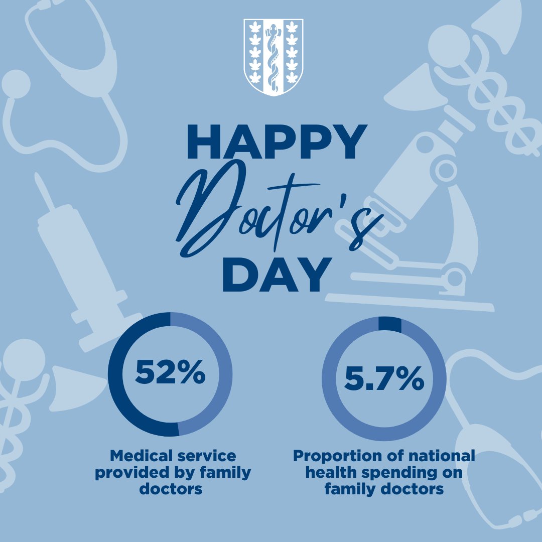 Happy #DoctorsDay to all the dedicated physicians. Family doctors deliver 52% of medical services but account for just 5.7% of national health spending. Your tireless efforts and expertise are essential to keeping Canadians healthy. ow.ly/7Xtt50Rtqst #NationalPhysiciansDay