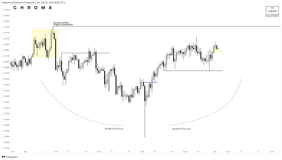 { $CADCHF }

Beautiful looking framework 

weekly internal to external 
4 hour market maker buy model 

u.primexbt.com/tradermva