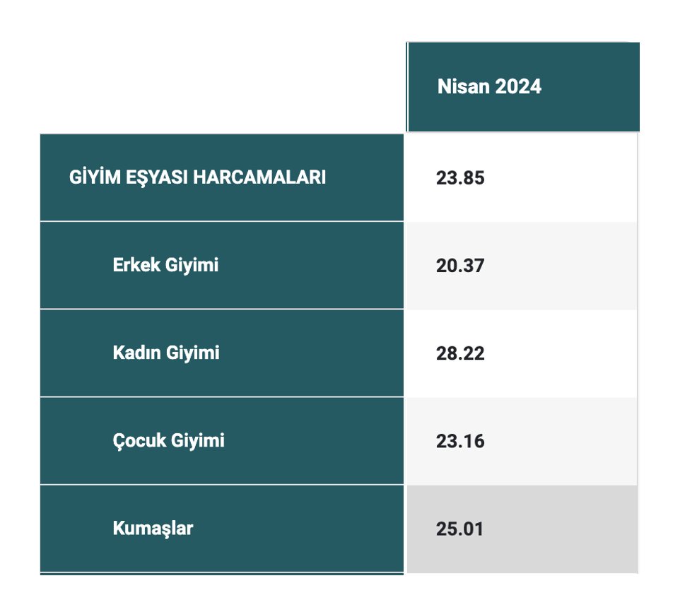 İstanbul Ticaret Odası (İTO) Nisan ayı ücretliler geçinme endeksi aylık %4.89 ve yıllıkta %78.81'lik artış gösterdi.

Piyasa Katılımcılarının enflasyon beklentisi Bloomberg anketinde %3.2

TUİK muhtemelen bu beklentiyi kendisine bir yol arkadaşı yapacak ve kendi içinde rakamları
