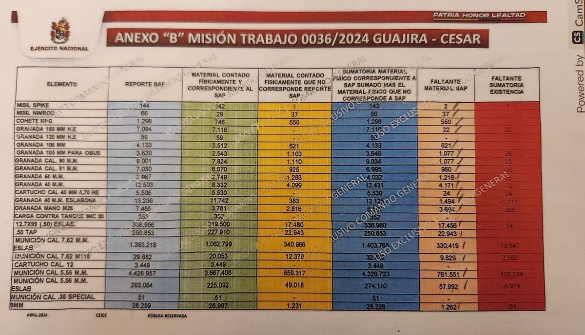 🇨🇴 Gustavo PETRO salió a decir que se ROBARON el armamento en grandes cantidades del ejército.

Al final tuvieron que salir varios generales a explicarle a PETRO que leyó mal la tabla. 

Es un desastre GUSTAVO PETRO ni para leer bien unas cifras es competente.