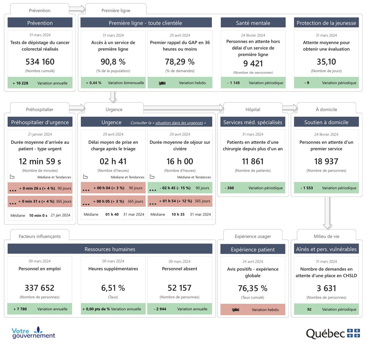 Nouvelle présentation du tableau de bord :
On présente les données selon le parcours du patient. On ne peut plus regarder chaque étape en silo. Il faut démontrer l’impact de nos actions les unes sur les autres.