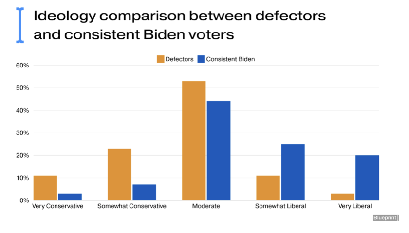 It's too much mindshare both in terms of Dems worrying about appeasing leftist defectors and also too much mindshare in terms of Dems getting angry about leftist defectors. The Biden 2020 voters who are defecting self-ID as moderate/conservative! blueprint2024.com/analysis/haley…