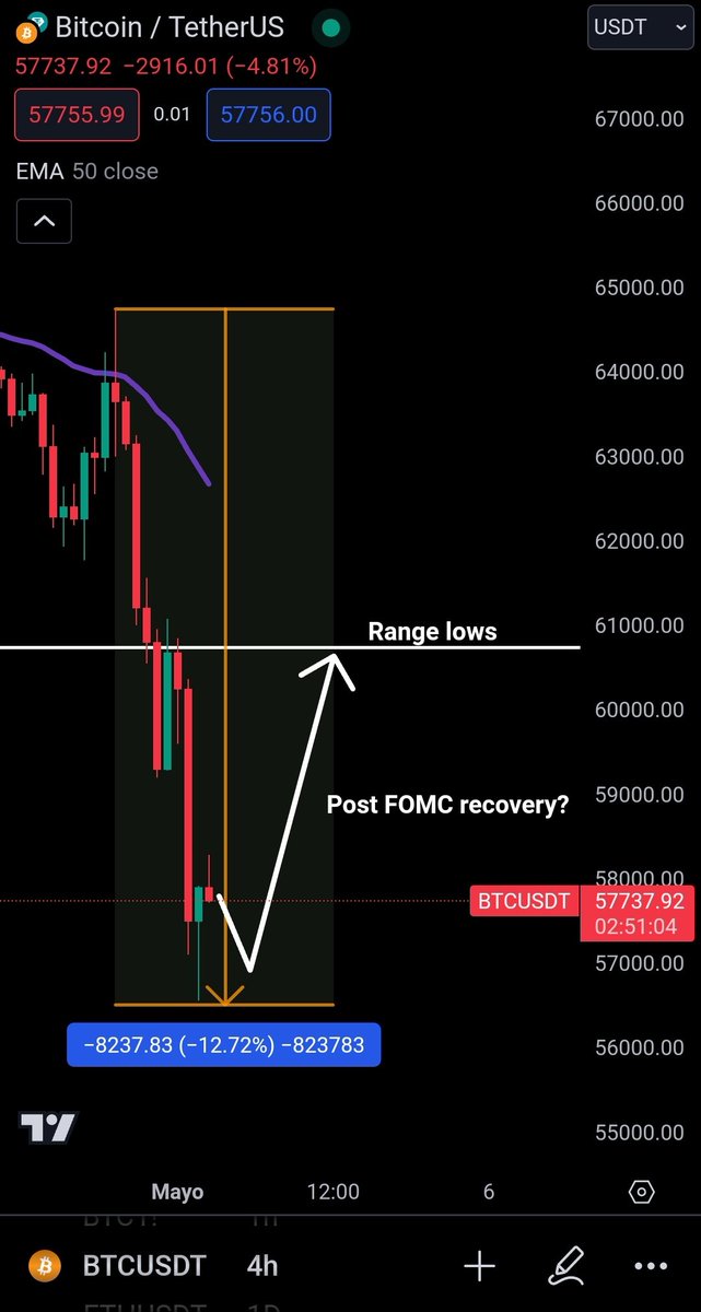 $BTC update: Dump prior FOMC: 12% drop in 36 hours! 👀 BTC really dropped hard and this reinforces the idea that whatever Jerome Powell has to say today, it's likely priced-in. Will we get a retest of the range lows?