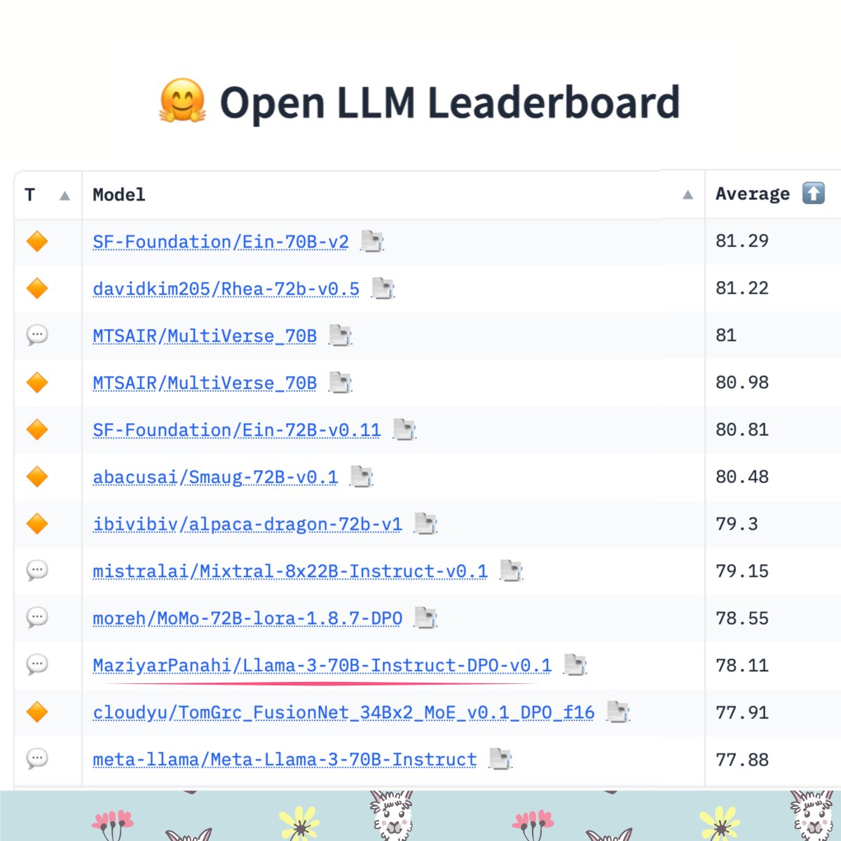 It finally happened! I made it to the Top 10 of the Open LLM Leaderboard by @huggingface , right on the edge! Thank you all! ❤️

This is the very first fine-tuned model I've created based on Llama-3-70B, released by @metaai. I will be releasing 16 more fine-tuned models!🚀