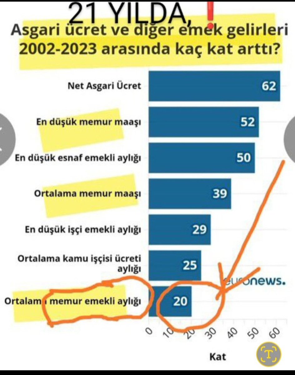 @_aliyalcin_ Reform reform 
diye kuşa dönen 
Memur Emeklisi  maaşlarına son darbeyi, yasal haklarımıza rağmen 375/40 ek madde indirdi.  Mağduriyetimiz onbir aydır sürüyor, bu haksızlığa  bir
tepkiniz olacak mı
Ek madde iptal edilsin 
#KamuEmeklileriNeİstiyor