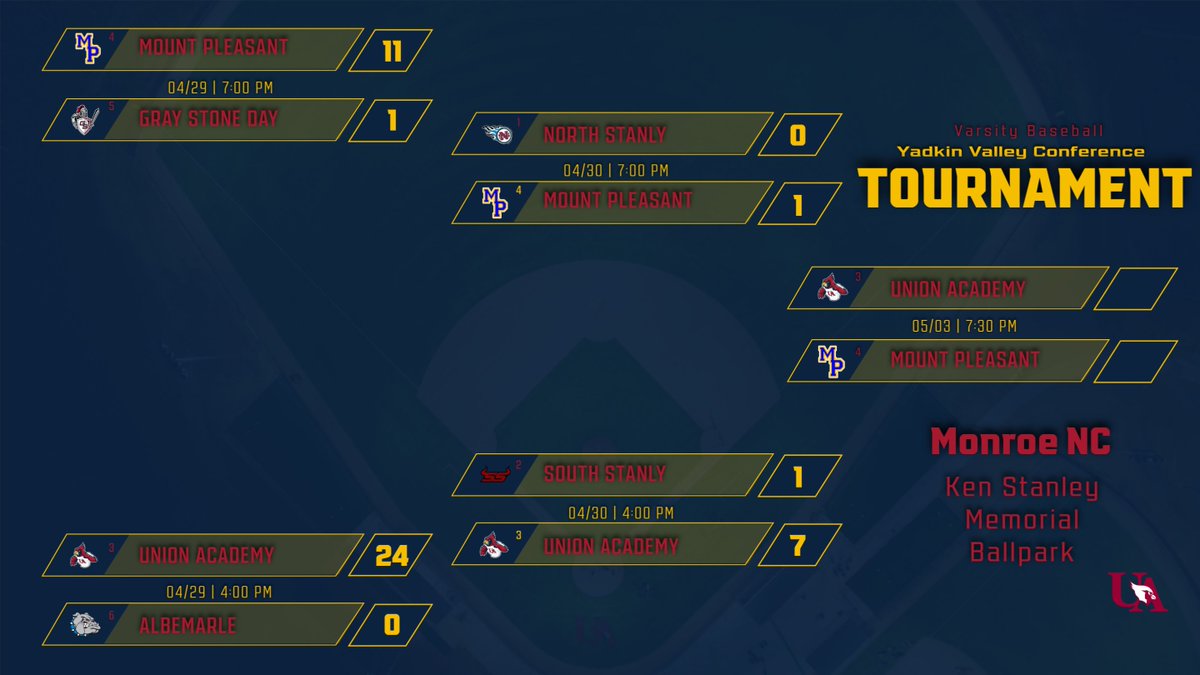 Union Academy Athletics (@uaathletics) on Twitter photo Updated scores from the YVC baseball tournament. Your Cardinals compete for the championship this Friday against Mount Pleasant! Game starts at 7:30!! <a href="/UAcharterschool/">UACharterSchool</a> <a href="/FrashierJustin/">Justin Frashier</a> <a href="/BrittanyRape/">Brittany Rape</a> @JZUAHS #CardinalPride #WeAreUA Updated scores from the YVC baseball tournament. Your Cardinals compete for the championship this Friday against Mount Pleasant! Game starts at 7:30!! <a href="/UAcharterschool/">UACharterSchool</a> <a href="/FrashierJustin/">Justin Frashier</a> <a href="/BrittanyRape/">Brittany Rape</a> @JZUAHS #CardinalPride #WeAreUA