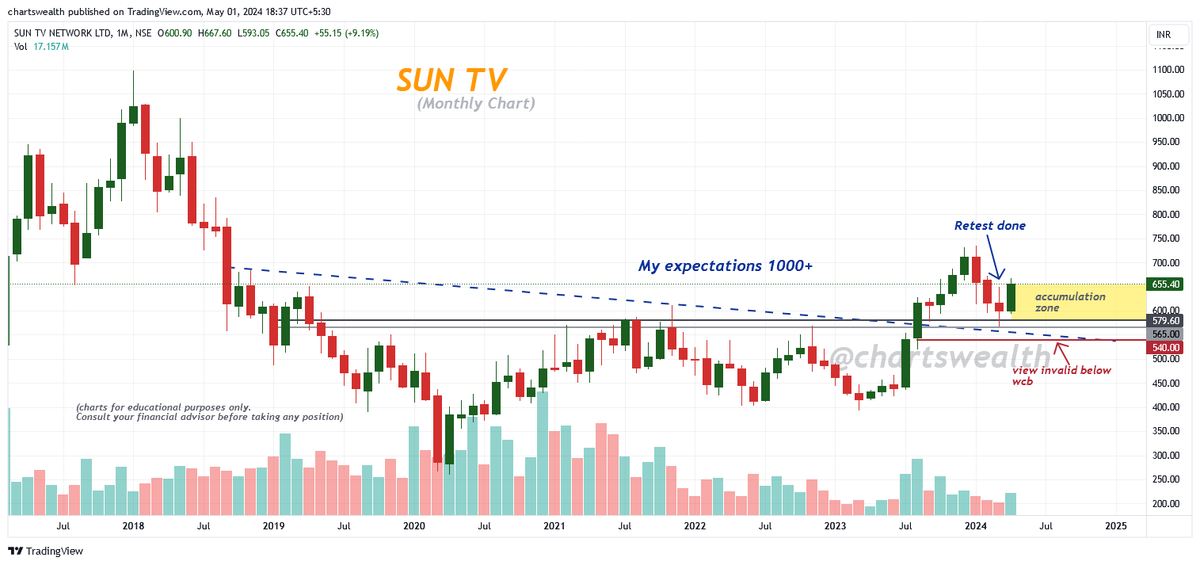 SUN TV
(monthly chart)
➡️ CMP : 655.40
➡️ Breakout retest done
➡️ My expectations 1000+
➡️ View invalid below 540 wcb
#suntv #stocks #StocksToBuy #stocksinfocus