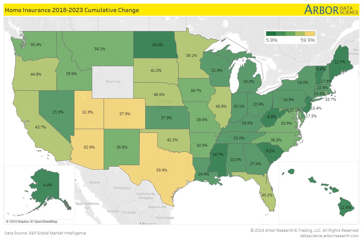 From 2018-2023, states with largest cumulative change in home insurance rates were Texas (59.9%), Colorado (57.9%), and Arizona (52.9%) per ⁦@SPGlobal⁩ Market Intelligence ⁦@DataArbor⁩