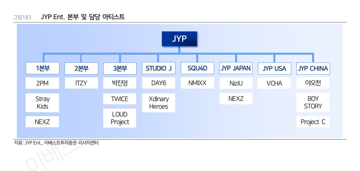 “ระบบการจัดการดูแลศิลปิน JYP Ent.” ตามรายงานล่าสุด

ทีม 1 - 2PM, Stray Kids, NEXZ, NiziU(kr)
ทีม 2 - ITZY
ทีม 3 - J.Y.Park, TWICE, LOUD Project, VCHA(kr)
STUDIO J - DAY6, Xdinary Heroes
SQU4D - NMIXX
JYP JAPAN - NiziU, NEXZ
JYP USA - VCHA
JYP CHINA - Yaochen, BOY STORY, Project C