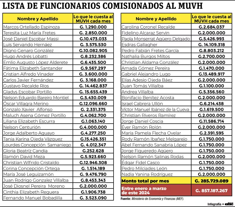 COMISIONADOS
Recursos de la clase politica para sostener su plantaforma politica y que el pueblo se haga cargo de este costo.
Por LEY hay que suprimir esto, es un recurso para vividores del Estado que van a  instituciones para NO HACER NADA
Todo mal, todo es corrupcion, decepcion