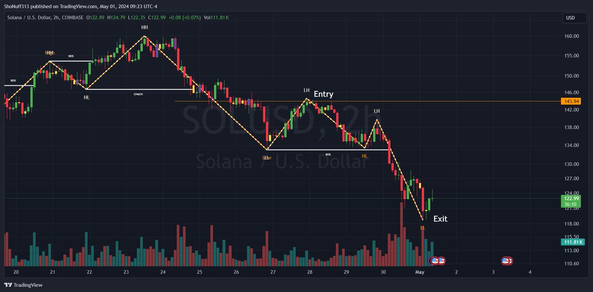 Went Short on $SOLUSD and doubled my money in 2 days. #MarketStructure makes trading simple I swear

$BTCUSD $ETHUSD