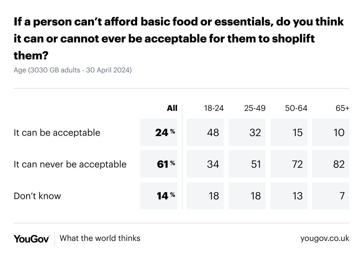 If you can't afford basic food or essentials, can it ever be acceptable to shoplift them? All Britons: Can 24% / Cannot 61% 18-24yr olds: Can 48% / Cannot 34% 65+yr olds: Can 10% / Cannot 82% yougov.co.uk/topics/politic…