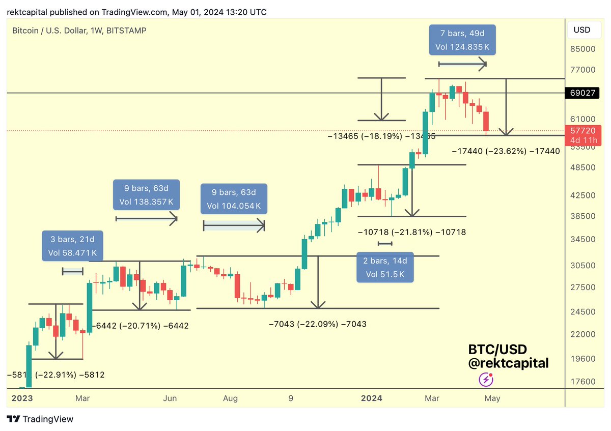 #BTC Here is a list of all Bitcoin pullbacks dating to the Bear Market Bottom of 2022: • -23% (February 2023) • -21% (April/May 2023) • -22% (July/September 2023) • -21% (January 2024) • -18% (March 2024) • -23.6% (April/May 2024) This current retrace is officially…