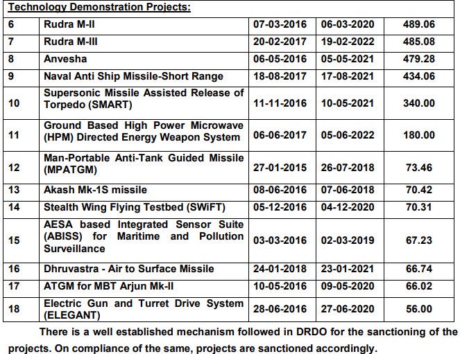 @strategicfront 12 has completed devpt, awaiting user trials. 18, completed, awaits FRCV. 8, inducted. 15 recently got AON for a C295 based program. 13 moved to an ops program, got inducted. 16, 17 are completed, awaiting user orders. 6, 7, 11, 14 are in devpt. But are not merely TD now.