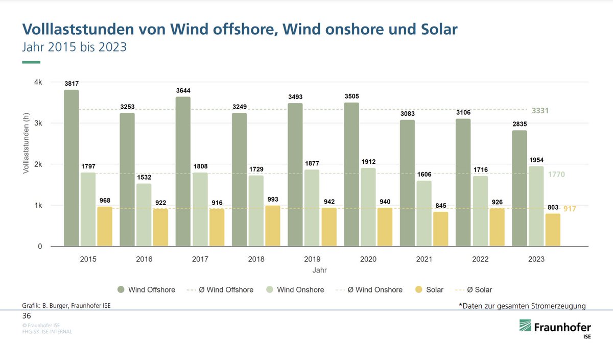 @M4Swen @HMitterwald @energy_charts_d Quelle: Fraunhofer ISE, energy-charts.
