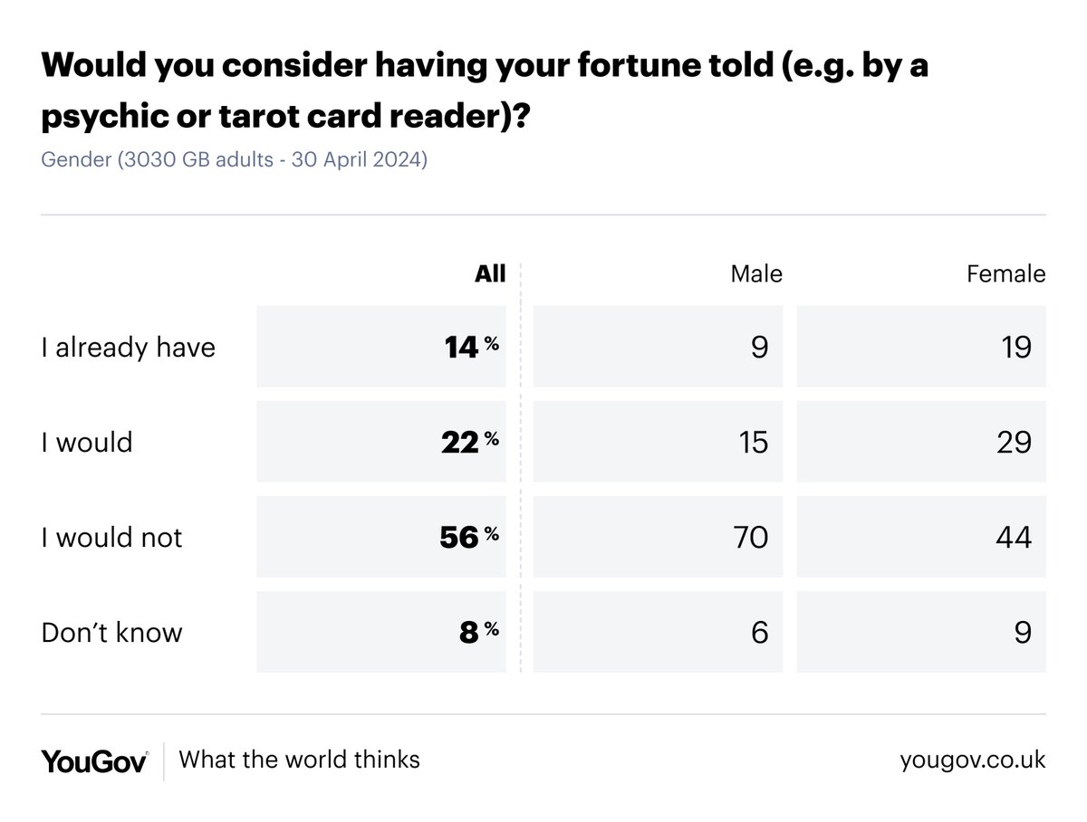 Would you consider having your fortune told (e.g. by a psychic or tarot card reader)? Already have: 14% Would consider: 22% Would not consider: 56% Women (48%) are more twice as likely as men (24%) to have already done so or consider doing so yougov.co.uk/topics/society…