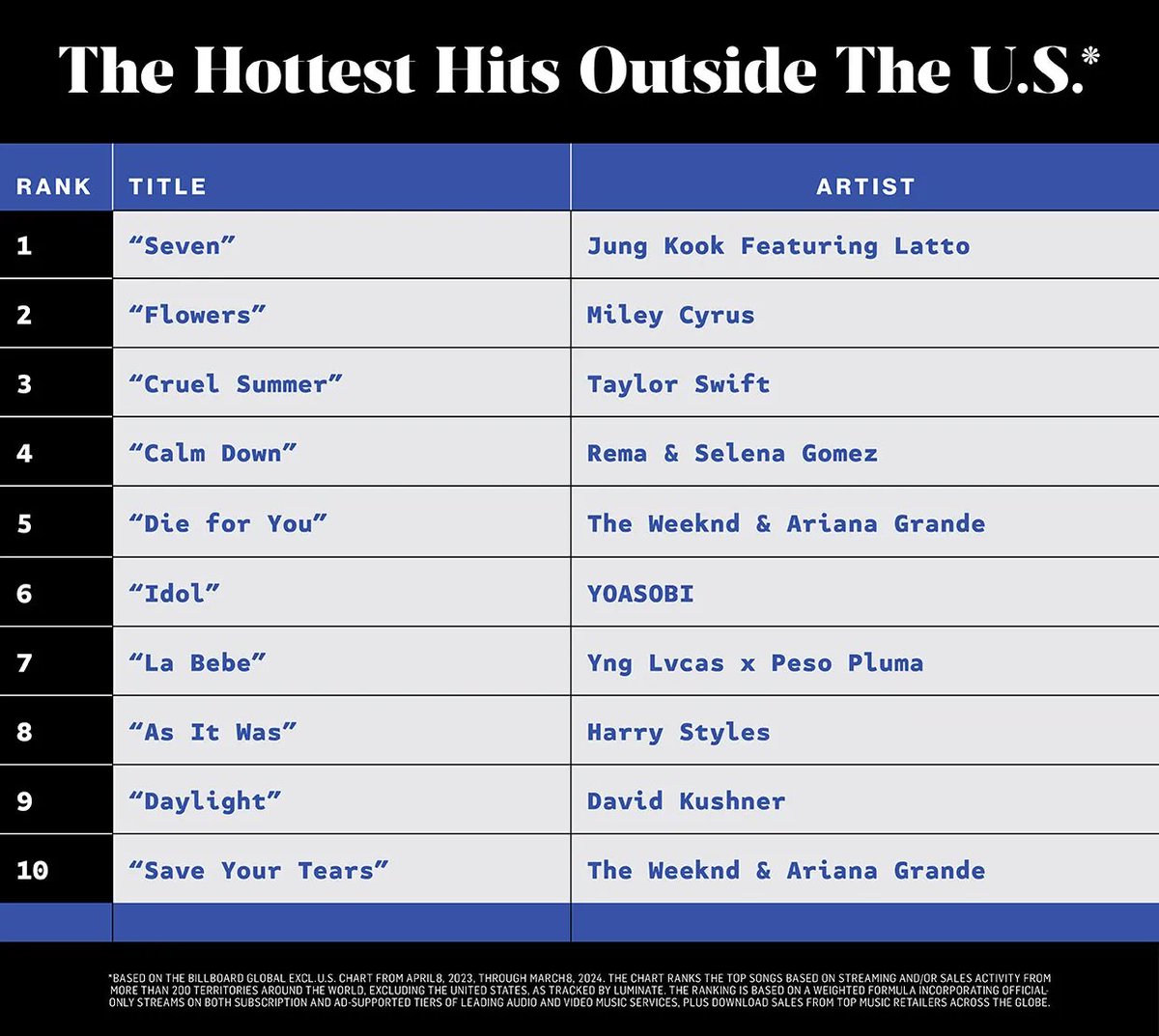 .@BTS_twt #JungKook ‘Seven (feat. Latto)’ ครองอันดับ #1 The Hottest Hits Outside The U.S. เพลงที่ได้รับความนิยมสูงสุดนอกสหรัฐอเมริกา โดย Billboard International Power Players ประจำปี 2024

* บันทึกข้อมูลจากชาร์ต Billboard Global Excl. U.S. ตั้งแต่ 8 เม.ย. 2023 - 8 มี.ค. 2024