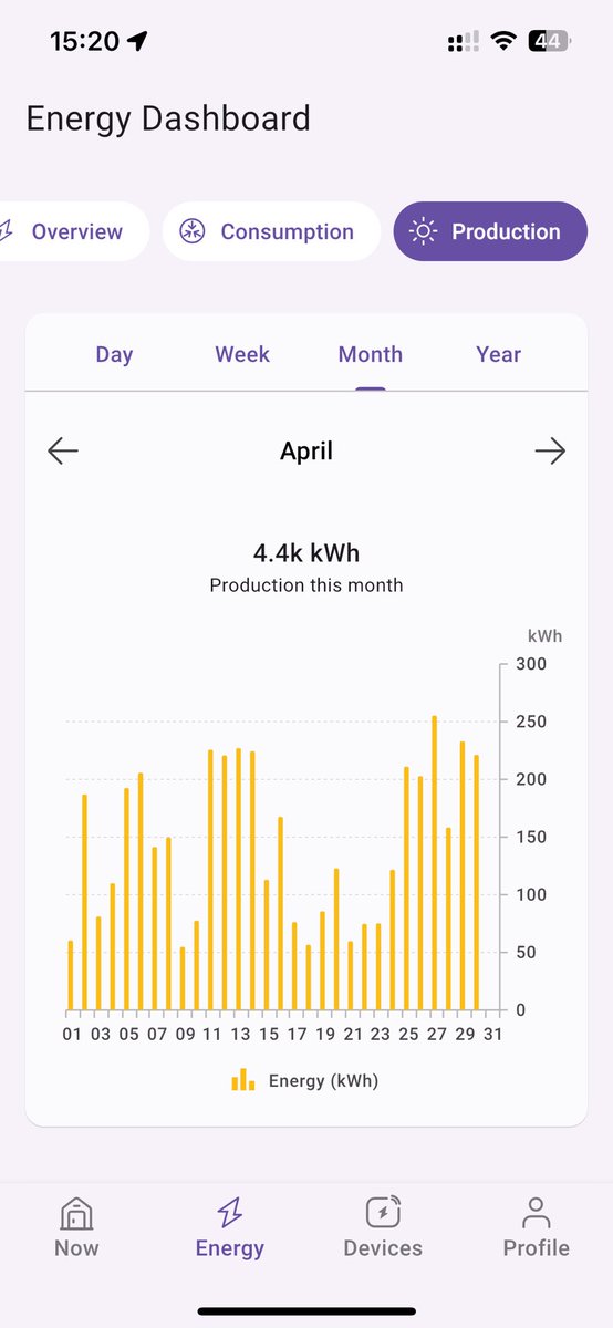tmdq's tweet image. 4.4MWh im April #pvbuddies